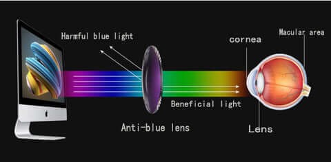 Biofocal Near FAR Progressive And Anti-Blue Eyewear HD lens Diamond-Cut